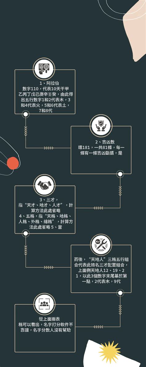 地格計算|姓名測試打分